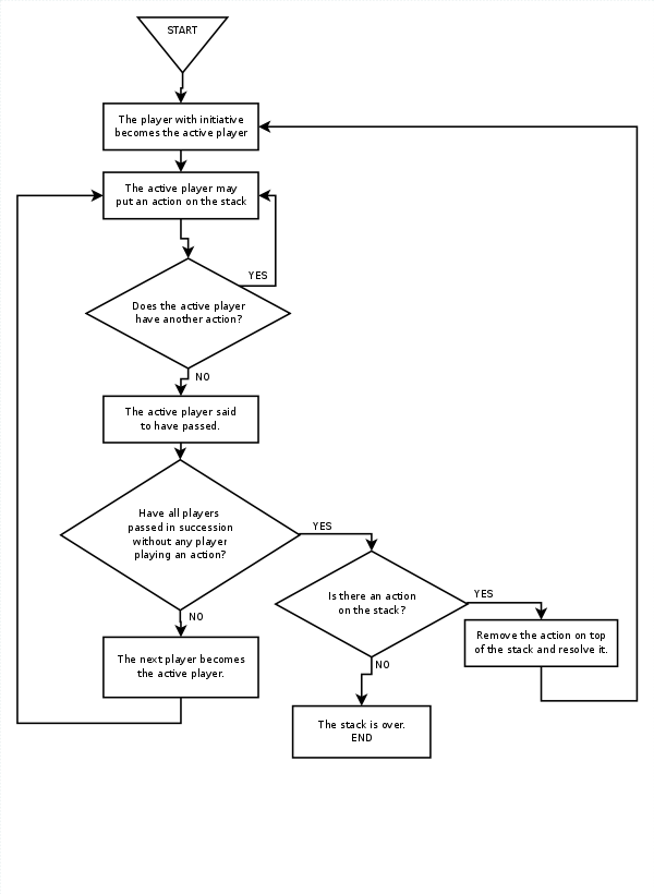 File:StackFlowchart.png - The Dim Future Wiki