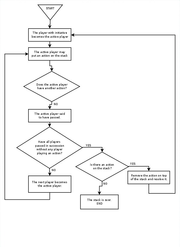 File:StackFlowchart.png - The Dim Future Wiki
